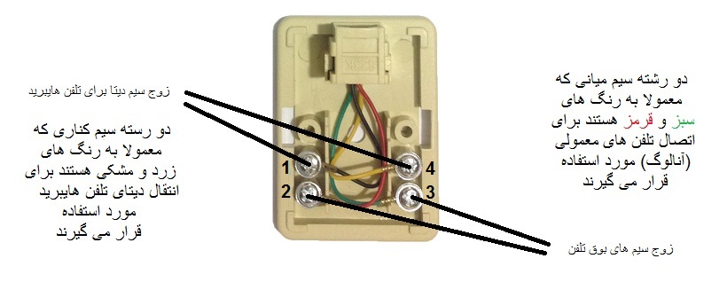 Telephone sockets