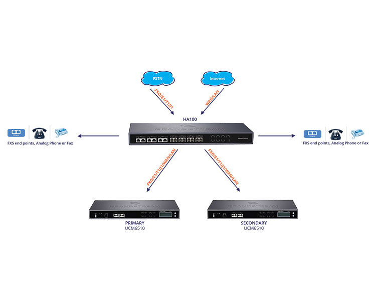 grandstream HA100 گرند استریم HA100 پشتیبان ساز UCM6510